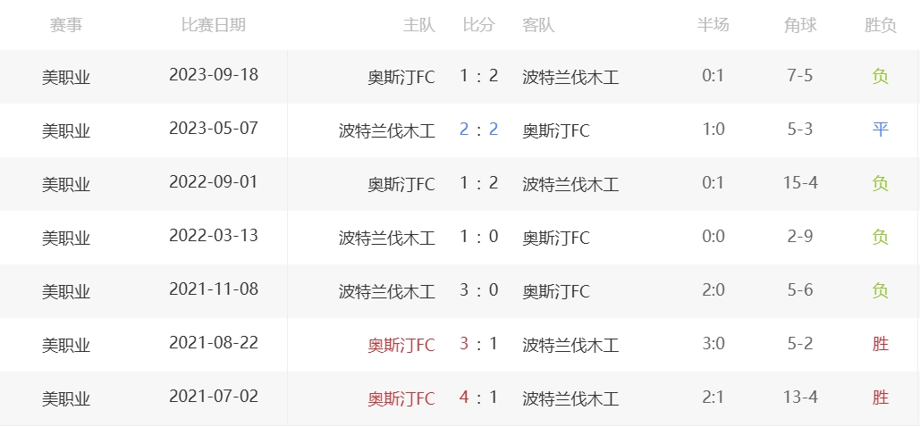 美职业 第16轮 奥斯汀FCVS波特兰伐木工比赛情报分析|前瞻预测|历史交锋