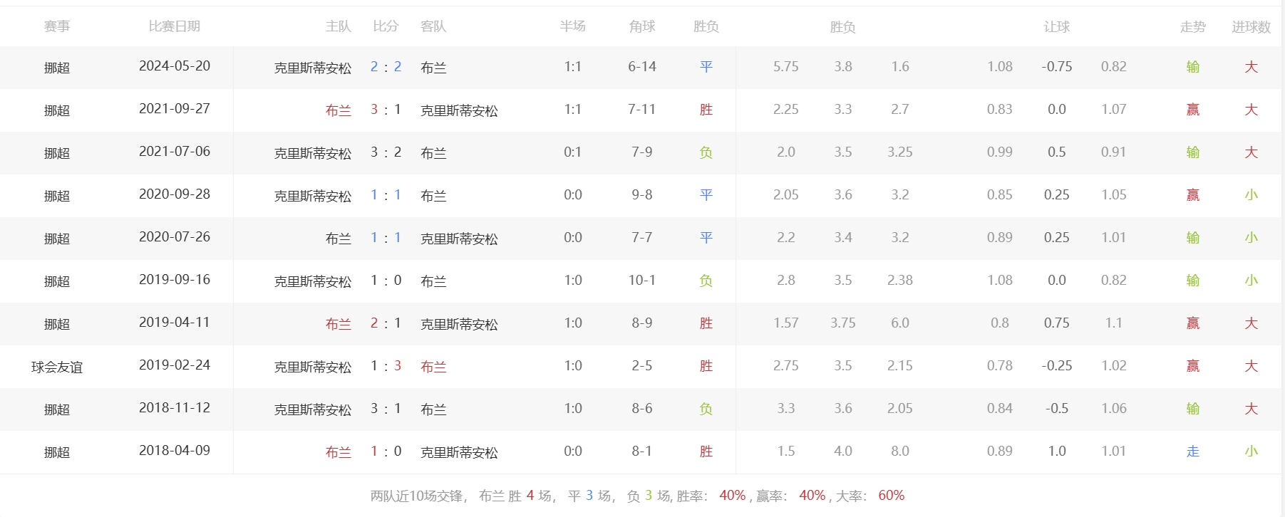 挪超 第18轮 布兰VS克里斯蒂安松比赛情报分析|前瞻预测|历史交锋