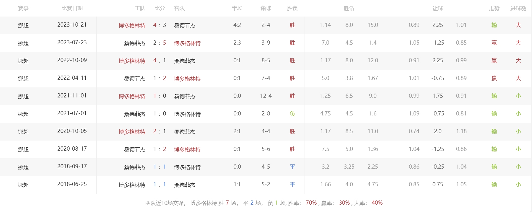 挪超 第19轮 博多格林特VS桑德菲杰比赛情报分析|前瞻预测|历史交锋