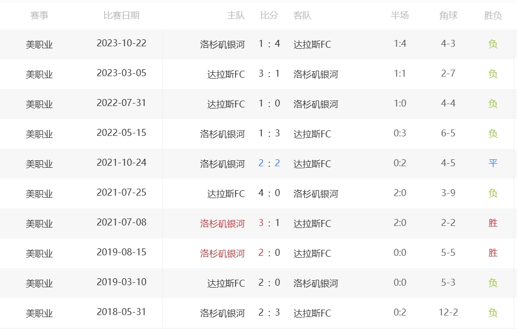 美职业 第16轮 洛杉矶银河VS达拉斯FC比赛情报分析|前瞻预测|历史交锋